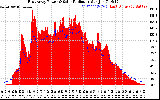 Solar PV/Inverter Performance East Array Power Output & Solar Radiation