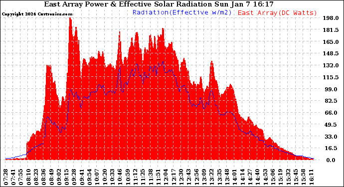 Solar PV/Inverter Performance East Array Power Output & Effective Solar Radiation