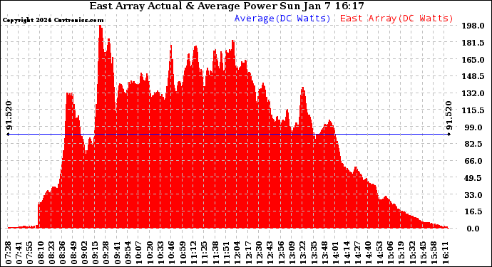 Solar PV/Inverter Performance East Array Actual & Average Power Output