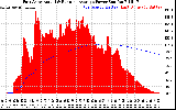 Solar PV/Inverter Performance East Array Actual & Running Average Power Output