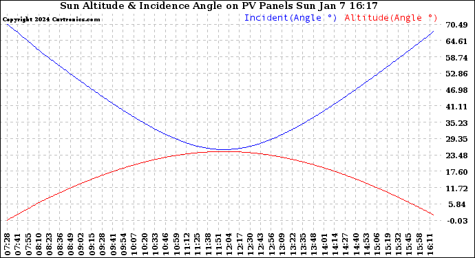 Solar PV/Inverter Performance Sun Altitude Angle & Sun Incidence Angle on PV Panels