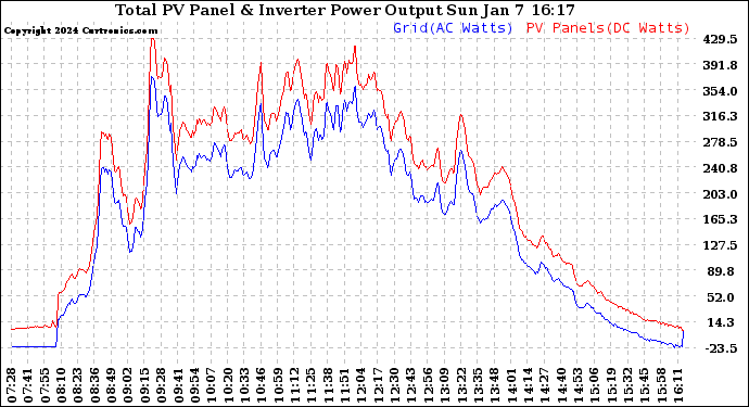 Solar PV/Inverter Performance PV Panel Power Output & Inverter Power Output