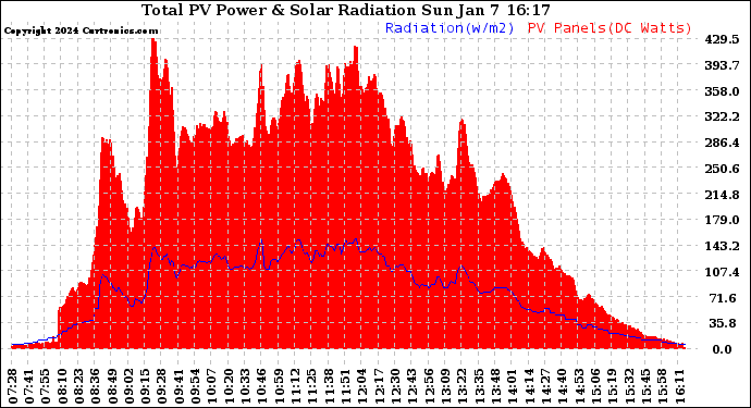 Solar PV/Inverter Performance Total PV Panel Power Output & Solar Radiation