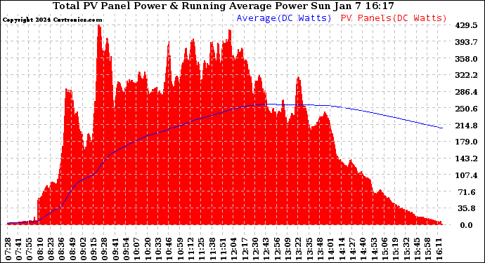 Solar PV/Inverter Performance Total PV Panel & Running Average Power Output