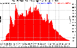 Solar PV/Inverter Performance Total PV Panel Power Output