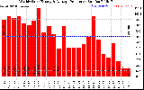 Milwaukee Solar Powered Home WeeklyProduction