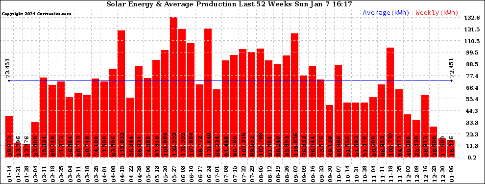 Solar PV/Inverter Performance Weekly Solar Energy Production Last 52 Weeks