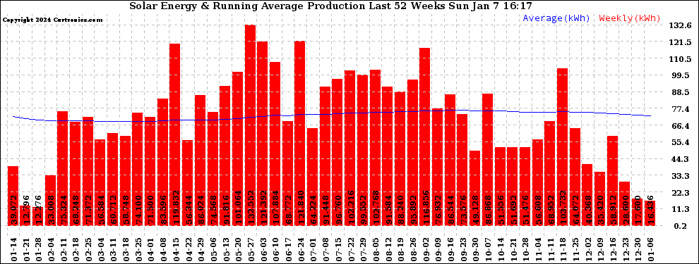 Solar PV/Inverter Performance Weekly Solar Energy Production Running Average Last 52 Weeks