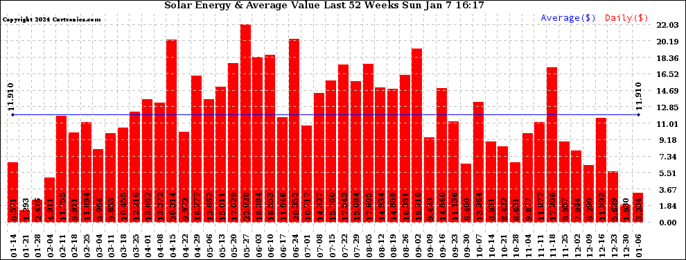 Solar PV/Inverter Performance Weekly Solar Energy Production Value Last 52 Weeks