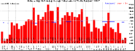 Milwaukee Solar Powered Home WeeklyProduction52ValueRunningAvg