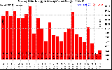 Milwaukee Solar Powered Home WeeklyProductionValue