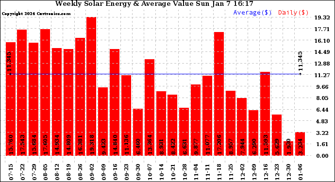 Solar PV/Inverter Performance Weekly Solar Energy Production Value