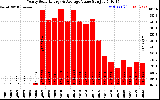 Milwaukee Solar Powered Home YearlyProductionValue