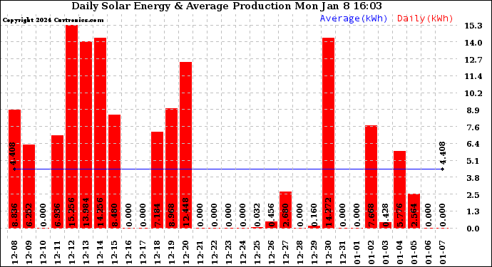 Solar PV/Inverter Performance Daily Solar Energy Production