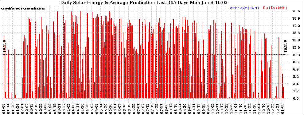 Solar PV/Inverter Performance Daily Solar Energy Production Last 365 Days