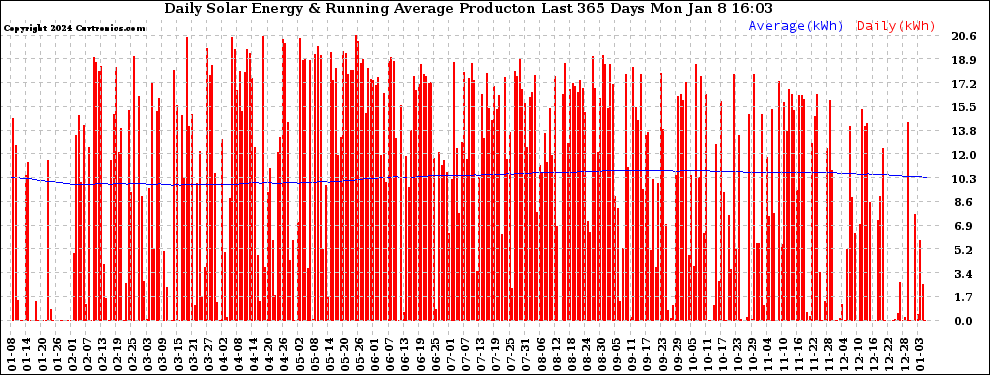 Solar PV/Inverter Performance Daily Solar Energy Production Running Average Last 365 Days