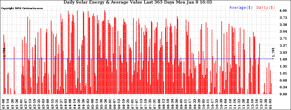 Solar PV/Inverter Performance Daily Solar Energy Production Value Last 365 Days