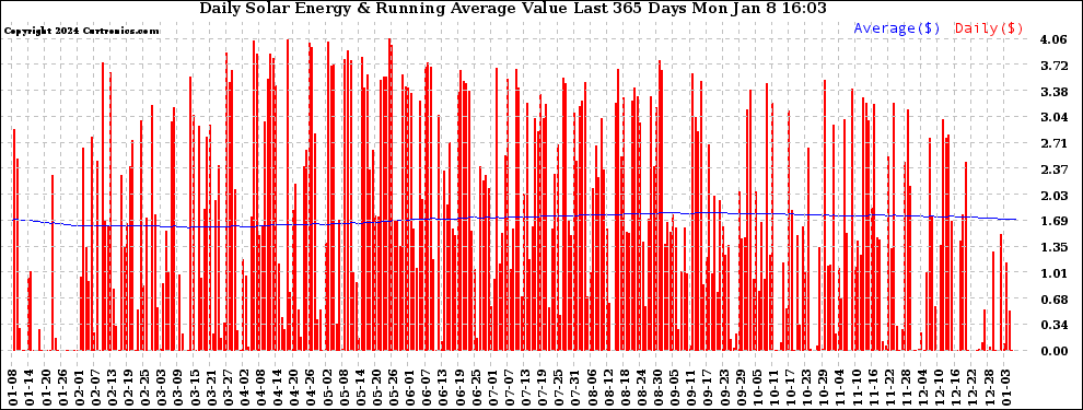 Solar PV/Inverter Performance Daily Solar Energy Production Value Running Average Last 365 Days