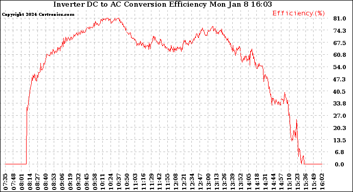 Solar PV/Inverter Performance Inverter DC to AC Conversion Efficiency