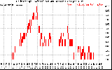 Solar PV/Inverter Performance Daily Energy Production Per Minute