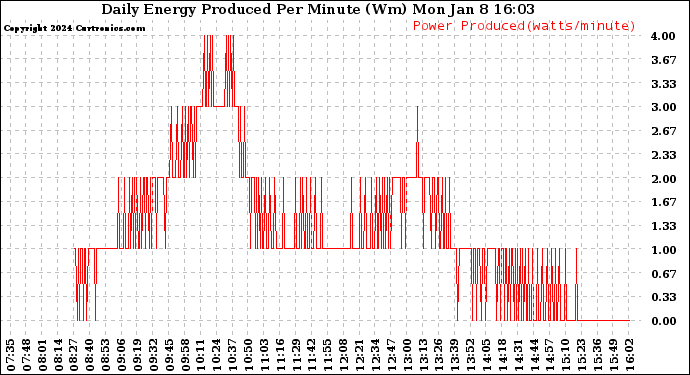 Solar PV/Inverter Performance Daily Energy Production Per Minute