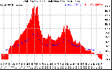 Solar PV/Inverter Performance Grid Power & Solar Radiation