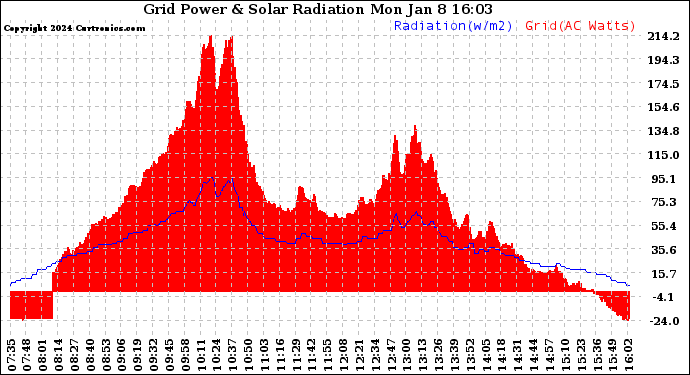 Solar PV/Inverter Performance Grid Power & Solar Radiation