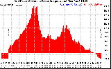 Solar PV/Inverter Performance Inverter Power Output