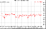 Solar PV/Inverter Performance Grid Voltage