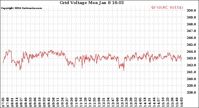 Solar PV/Inverter Performance Grid Voltage