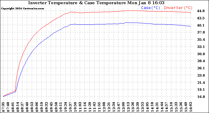 Solar PV/Inverter Performance Inverter Operating Temperature