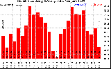 Milwaukee Solar Powered Home MonthlyProductionValue