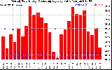 Milwaukee Solar Powered Home Monthly Production Value Running Average