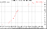 Solar PV/Inverter Performance Outdoor Temperature