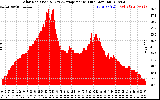 Solar PV/Inverter Performance Solar Radiation & Day Average per Minute