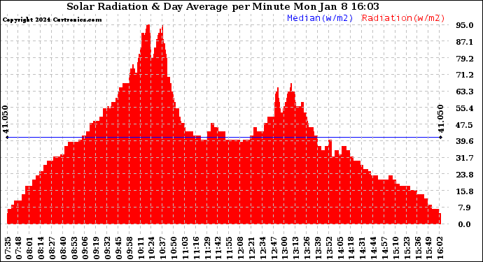 Solar PV/Inverter Performance Solar Radiation & Day Average per Minute