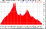 Solar PV/Inverter Performance Solar Radiation & Effective Solar Radiation per Minute