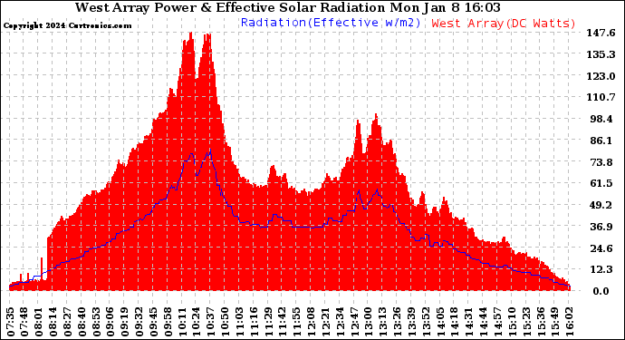 Solar PV/Inverter Performance West Array Power Output & Effective Solar Radiation