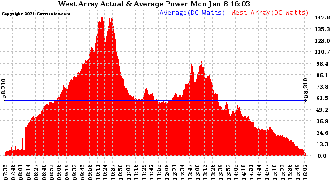 Solar PV/Inverter Performance West Array Actual & Average Power Output