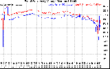 Solar PV/Inverter Performance Photovoltaic Panel Voltage Output