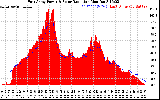 Solar PV/Inverter Performance East Array Power Output & Solar Radiation