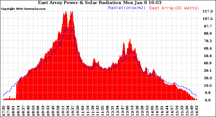 Solar PV/Inverter Performance East Array Power Output & Solar Radiation