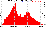 Solar PV/Inverter Performance East Array Actual & Average Power Output