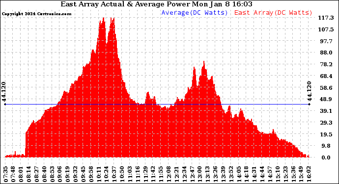 Solar PV/Inverter Performance East Array Actual & Average Power Output