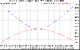 Solar PV/Inverter Performance Sun Altitude Angle & Sun Incidence Angle on PV Panels