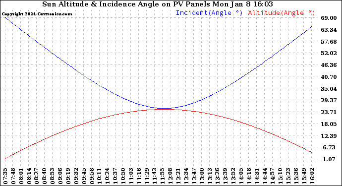 Solar PV/Inverter Performance Sun Altitude Angle & Sun Incidence Angle on PV Panels