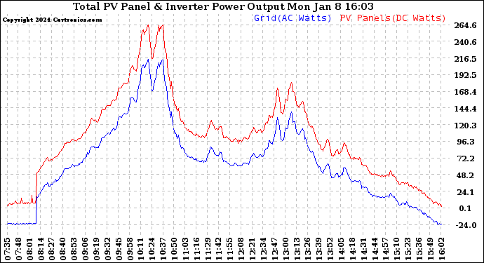 Solar PV/Inverter Performance PV Panel Power Output & Inverter Power Output