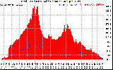 Solar PV/Inverter Performance Total PV Panel Power Output & Solar Radiation