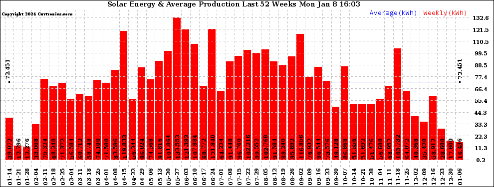 Solar PV/Inverter Performance Weekly Solar Energy Production Last 52 Weeks