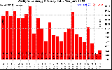 Solar PV/Inverter Performance Weekly Solar Energy Production Value